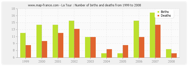 La Tour : Number of births and deaths from 1999 to 2008